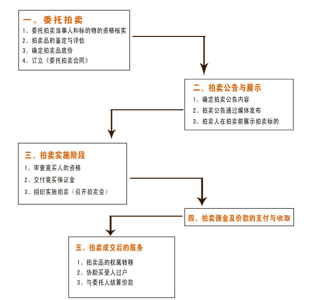 拍賣流程